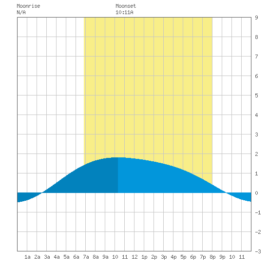 Brazos Santiago Pass tide chart for Sunday, April 28, 2024