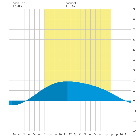 Brazos Santiago Pass tide chart for Monday, April 29, 2024
