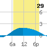 Brazos Santiago Pass tide chart for Monday, April 29, 2024