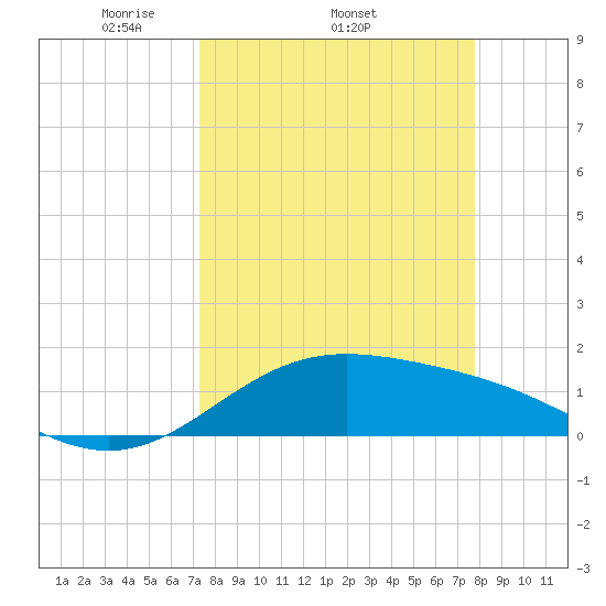 Brazos Santiago Pass tide chart for Tuesday, April 2, 2024