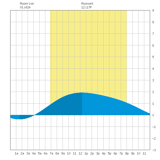 Brazos Santiago Pass tide chart for Tuesday, April 30, 2024
