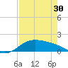 Brazos Santiago Pass tide chart for Tuesday, April 30, 2024