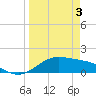 Brazos Santiago Pass tide chart for Wednesday, April 3, 2024