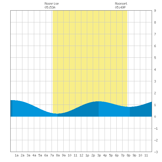 Brazos Santiago Pass tide chart for Saturday, April 6, 2024