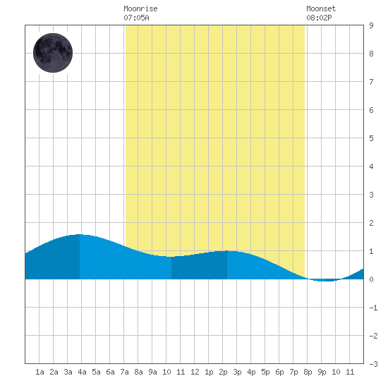 Brazos Santiago Pass tide chart for Monday, April 8, 2024