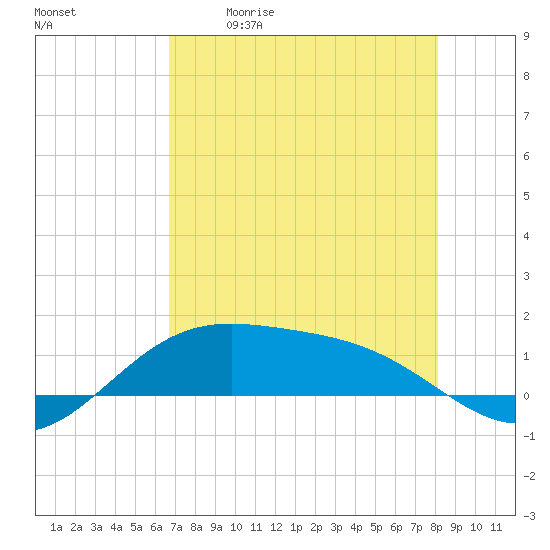 Brazos Santiago Pass tide chart for Saturday, May 11, 2024
