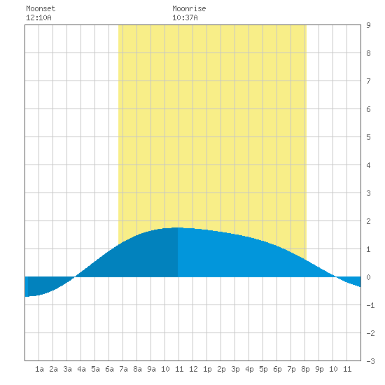 Brazos Santiago Pass tide chart for Sunday, May 12, 2024