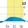 Brazos Santiago Pass tide chart for Sunday, May 12, 2024