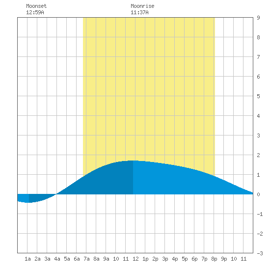 Brazos Santiago Pass tide chart for Monday, May 13, 2024