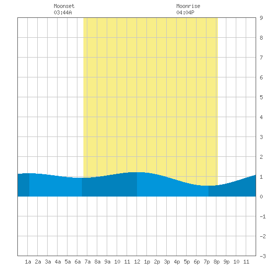 Brazos Santiago Pass tide chart for Saturday, May 18, 2024