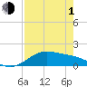 Brazos Santiago Pass tide chart for Wednesday, May 1, 2024