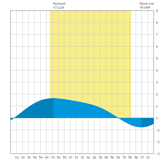 Brazos Santiago Pass tide chart for Friday, May 24, 2024