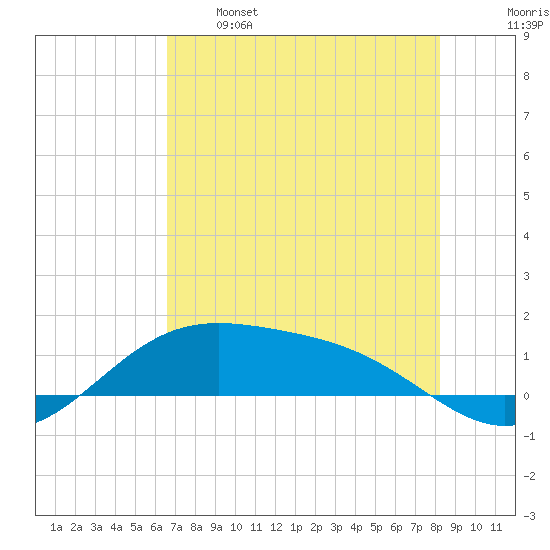 Brazos Santiago Pass tide chart for Sunday, May 26, 2024