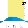 Brazos Santiago Pass tide chart for Monday, May 27, 2024