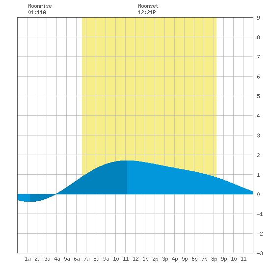 Brazos Santiago Pass tide chart for Wednesday, May 29, 2024