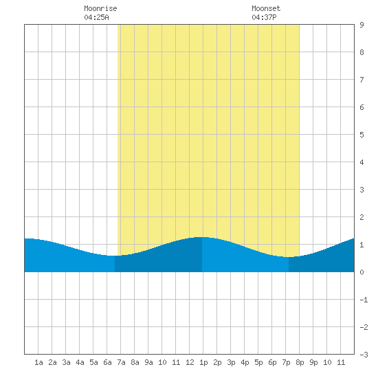 Brazos Santiago Pass tide chart for Saturday, May 4, 2024