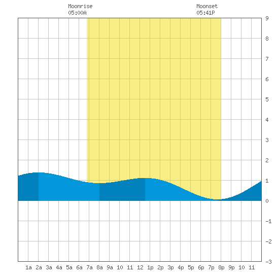 Brazos Santiago Pass tide chart for Sunday, May 5, 2024