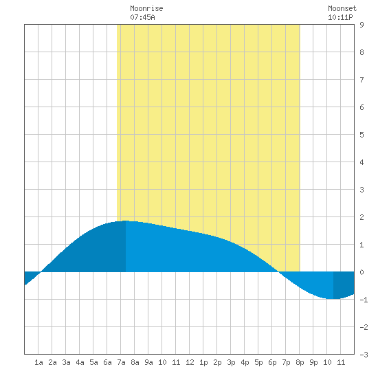 Brazos Santiago Pass tide chart for Thursday, May 9, 2024