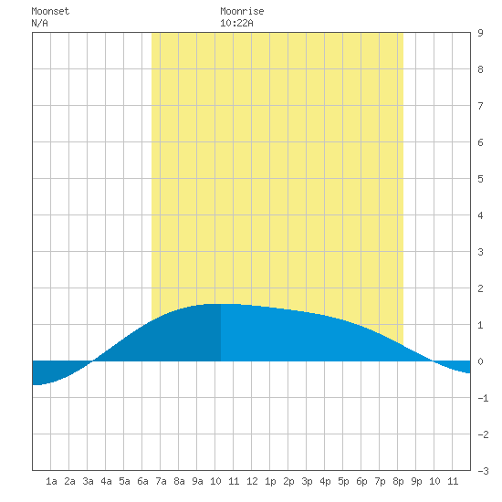 Brazos Santiago Pass tide chart for Monday, June 10, 2024