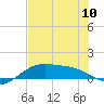 Brazos Santiago Pass tide chart for Monday, June 10, 2024