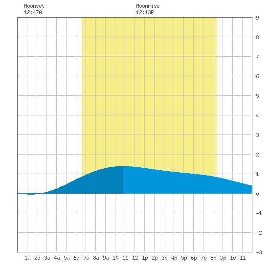 Brazos Santiago Pass tide chart for Wednesday, June 12, 2024