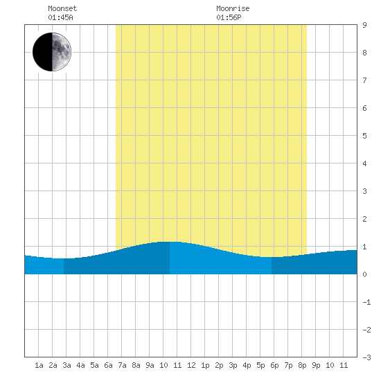 Brazos Santiago Pass tide chart for Friday, June 14, 2024