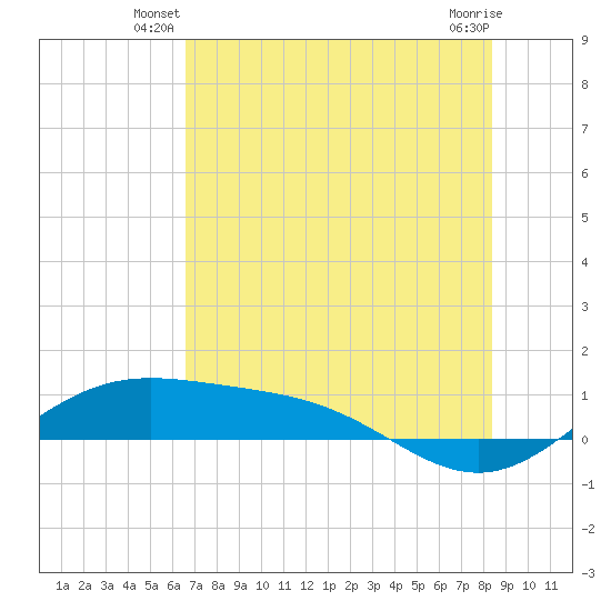 Brazos Santiago Pass tide chart for Wednesday, June 19, 2024