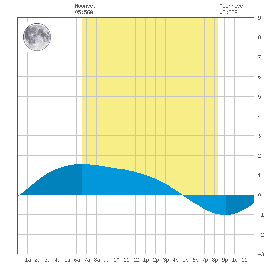 Brazos Santiago Pass tide chart for Friday, June 21, 2024