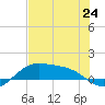 Brazos Santiago Pass tide chart for Monday, June 24, 2024