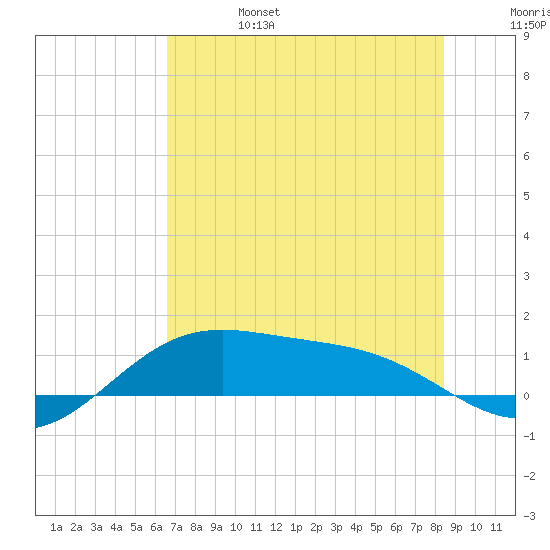 Brazos Santiago Pass tide chart for Tuesday, June 25, 2024