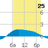 Brazos Santiago Pass tide chart for Tuesday, June 25, 2024