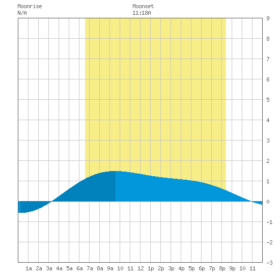 Brazos Santiago Pass tide chart for Wednesday, June 26, 2024