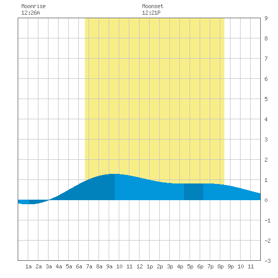 Brazos Santiago Pass tide chart for Thursday, June 27, 2024