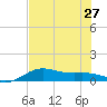 Brazos Santiago Pass tide chart for Thursday, June 27, 2024