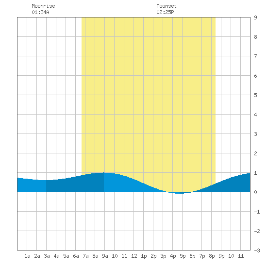 Brazos Santiago Pass tide chart for Saturday, June 29, 2024
