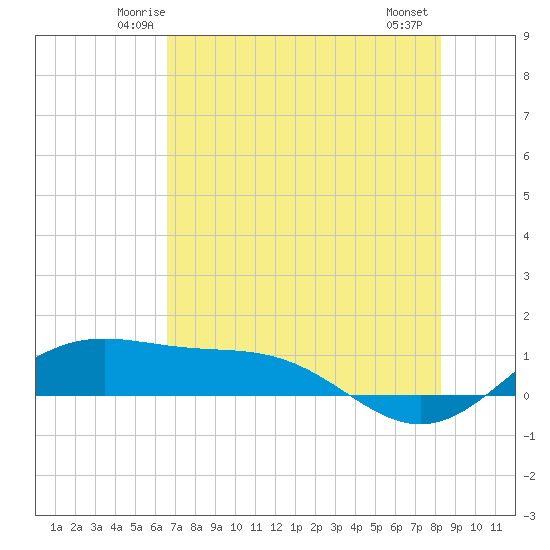 Brazos Santiago Pass tide chart for Monday, June 3, 2024