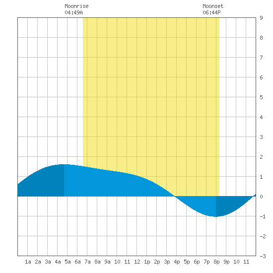 Brazos Santiago Pass tide chart for Tuesday, June 4, 2024