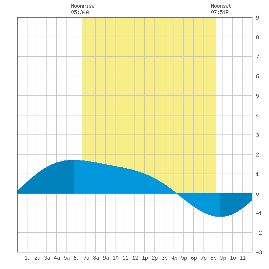 Brazos Santiago Pass tide chart for Wednesday, June 5, 2024