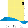 Brazos Santiago Pass tide chart for Wednesday, June 5, 2024