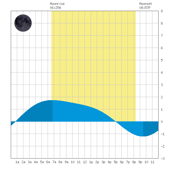 Brazos Santiago Pass tide chart for Thursday, June 6, 2024