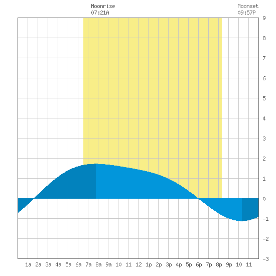 Brazos Santiago Pass tide chart for Friday, June 7, 2024