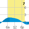 Brazos Santiago Pass tide chart for Friday, June 7, 2024