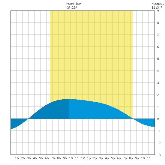 Brazos Santiago Pass tide chart for Sunday, June 9, 2024
