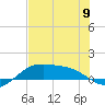 Brazos Santiago Pass tide chart for Sunday, June 9, 2024