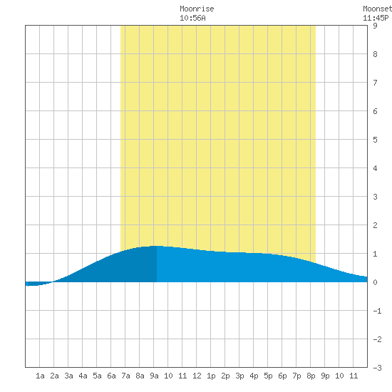 Brazos Santiago Pass tide chart for Wednesday, July 10, 2024