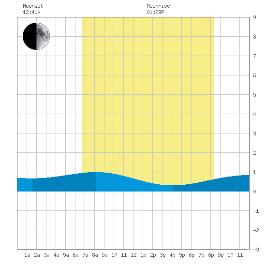 Brazos Santiago Pass tide chart for Saturday, July 13, 2024