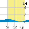 Brazos Santiago Pass tide chart for Sunday, July 14, 2024