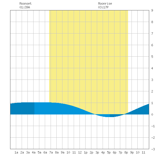 Brazos Santiago Pass tide chart for Monday, July 15, 2024