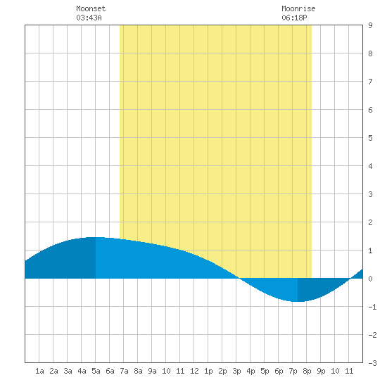 Brazos Santiago Pass tide chart for Thursday, July 18, 2024