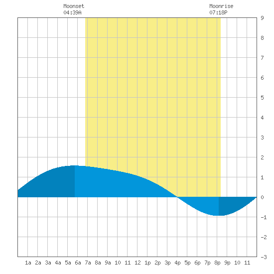 Brazos Santiago Pass tide chart for Friday, July 19, 2024